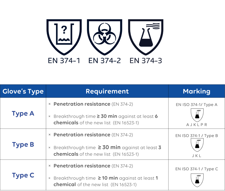 EN374 gloves